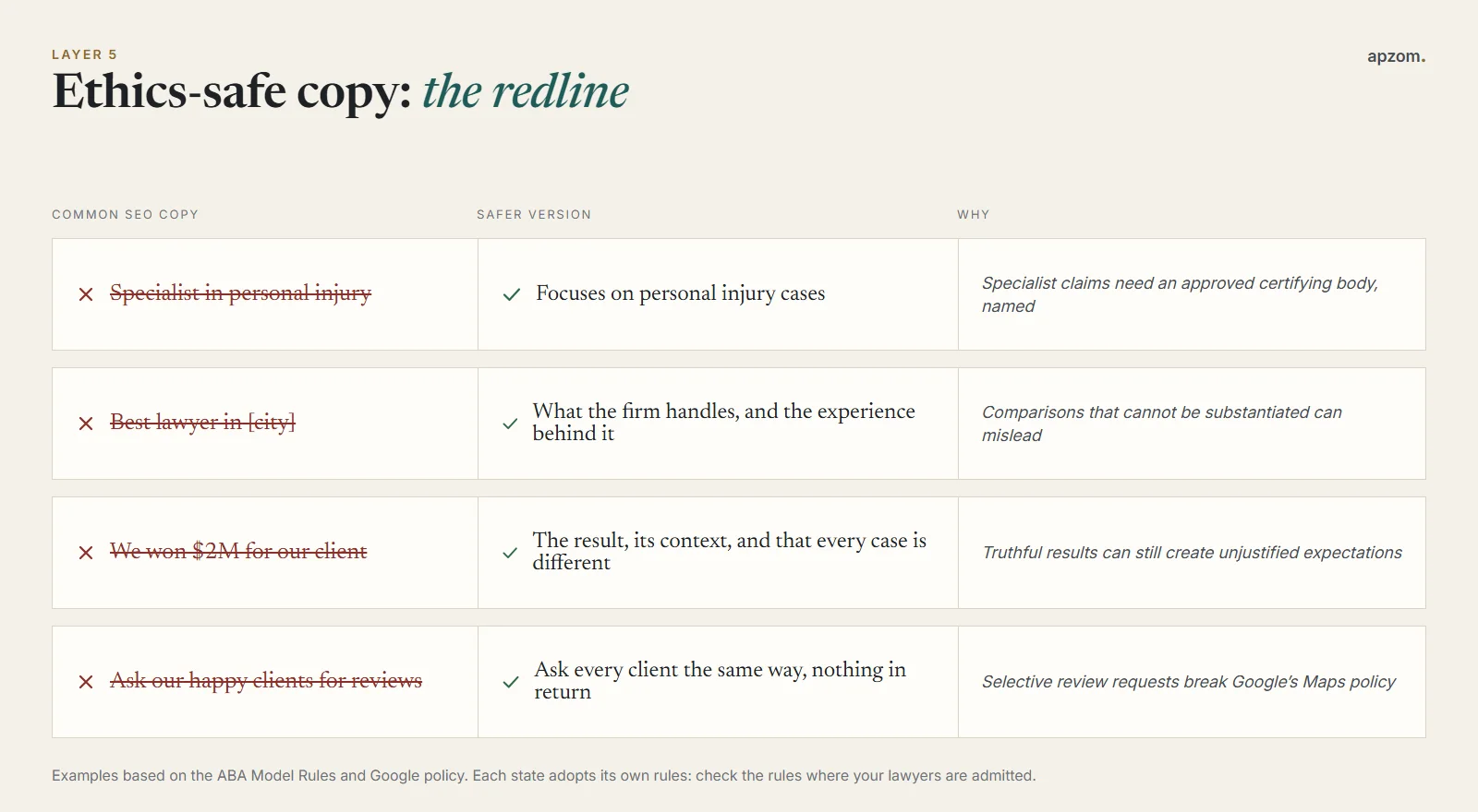 Examples of risky law firm SEO copy rewritten to follow attorney advertising rules and Google review policy