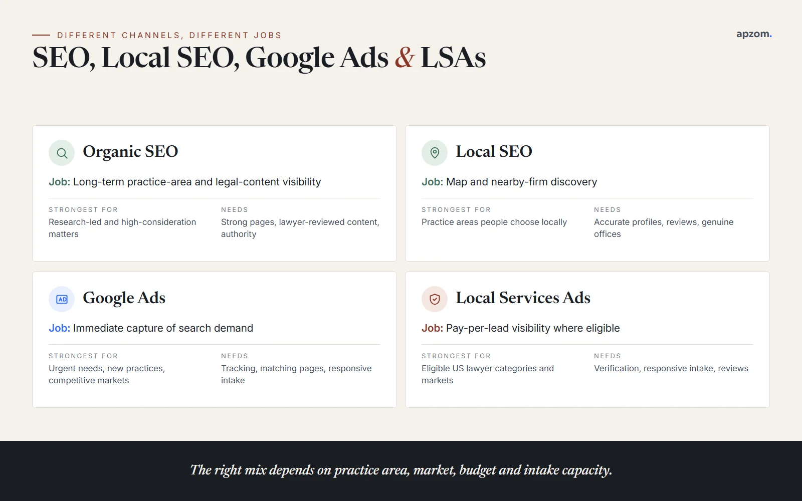 Comparison of SEO, local SEO, Google Ads and Local Services Ads for law firm marketing