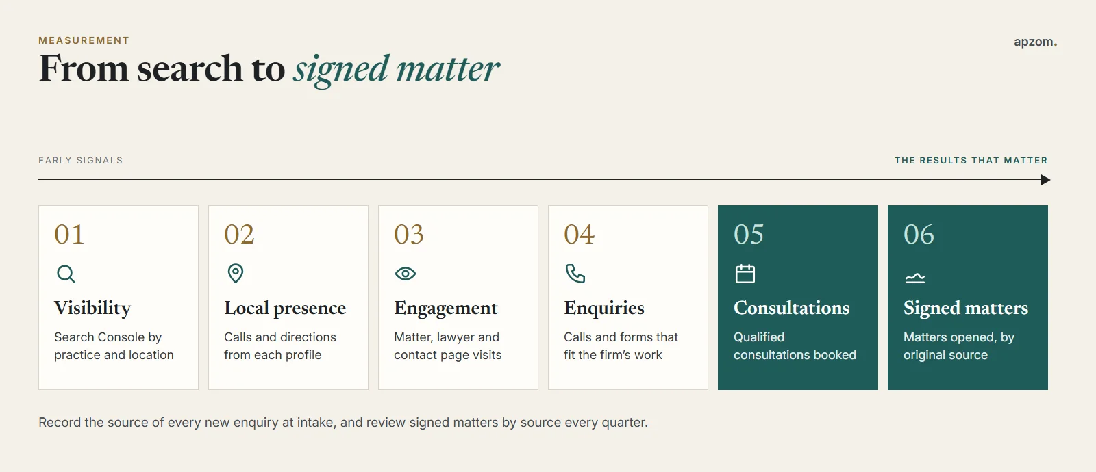 Law firm SEO measurement from search visibility and local presence to enquiries, consultations and signed matters