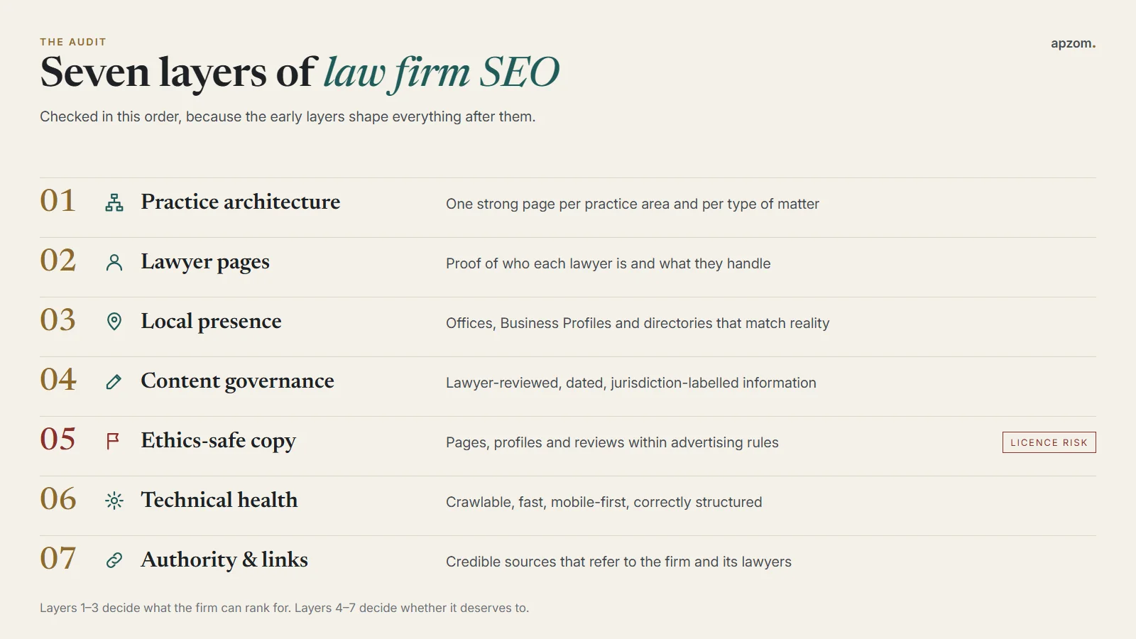 Seven-layer law firm SEO audit: practice architecture, lawyer pages, local presence, content governance, ethics-safe copy, technical health and authority