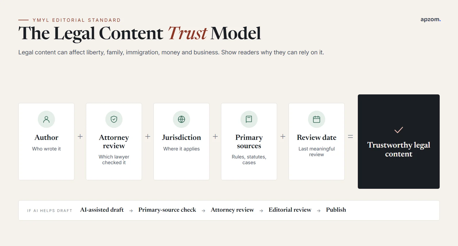 Legal content trust model showing author, lawyer review, jurisdiction, primary sources and review date