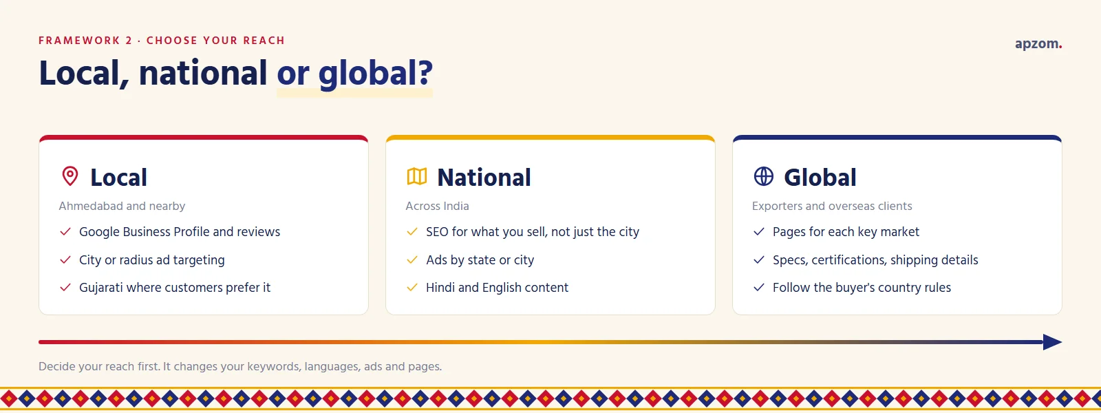 Three reach levels, local Ahmedabad, national across India and global for exporters, each with three marketing priorities