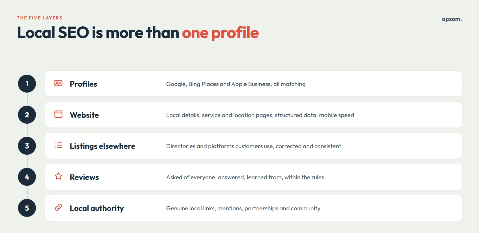 Five layers of local SEO: profiles, website, listings elsewhere, reviews and local authority