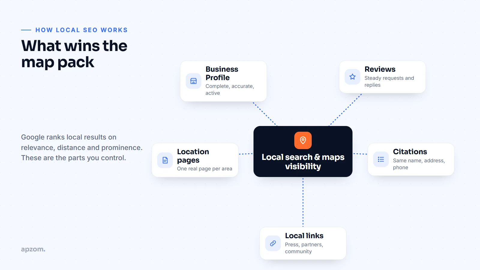 Local SEO ecosystem connecting Google Business Profile, reviews, location pages, citations and local links to map pack visibility