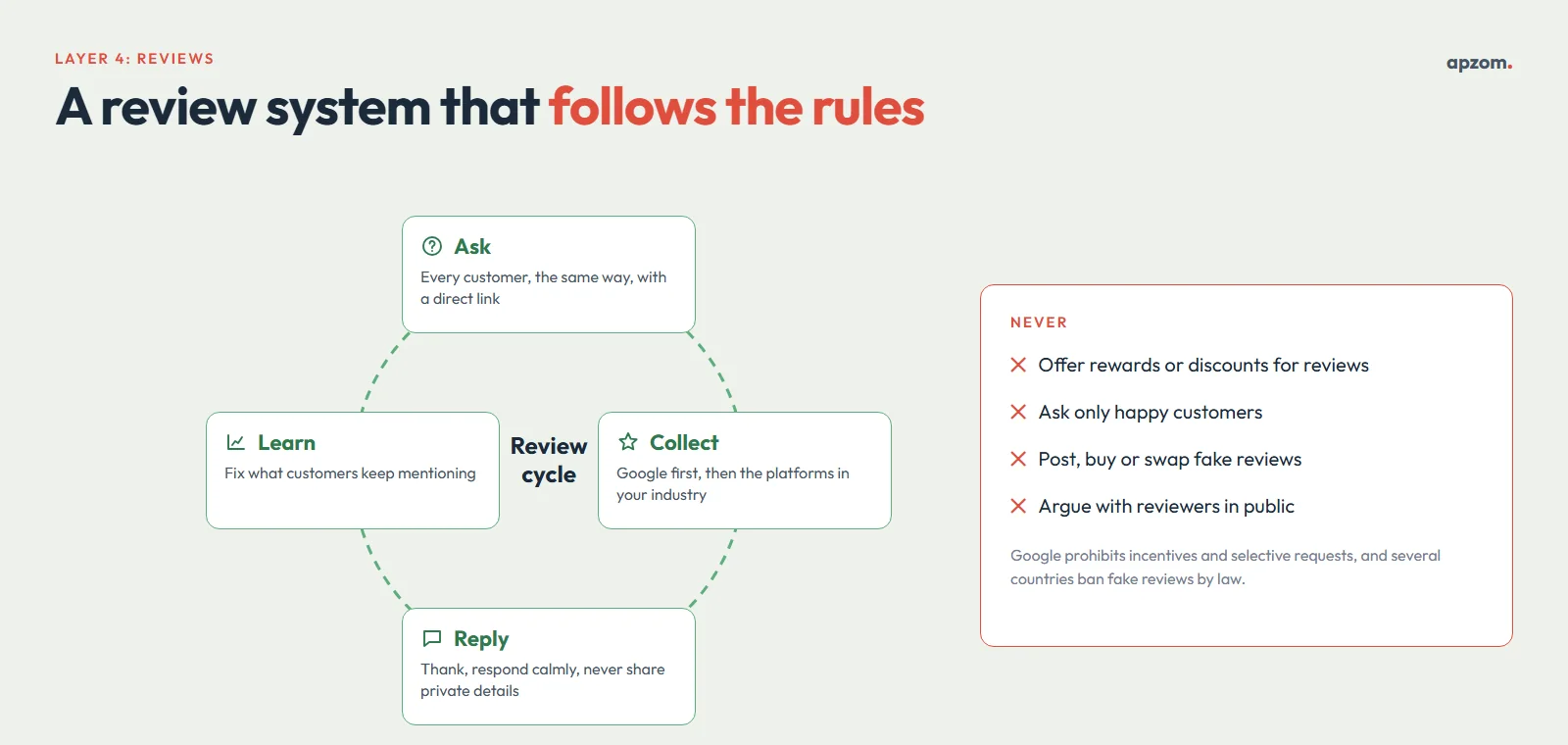 Review cycle of ask, collect, reply and learn, with review practices to avoid