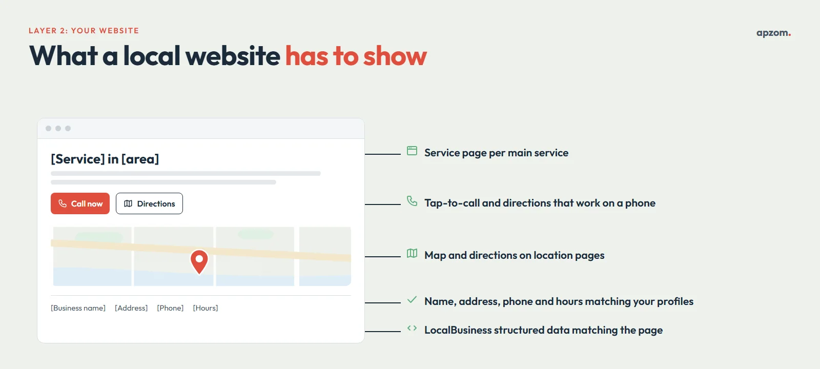 Local business website wireframe annotated with service pages, tap-to-call, directions, matching business details and structured data