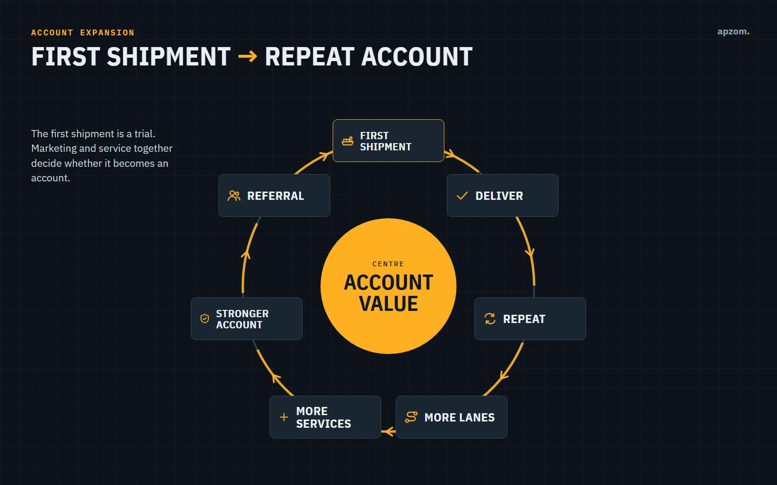Logistics account growth flywheel from first shipment to repeat business, service expansion and referrals