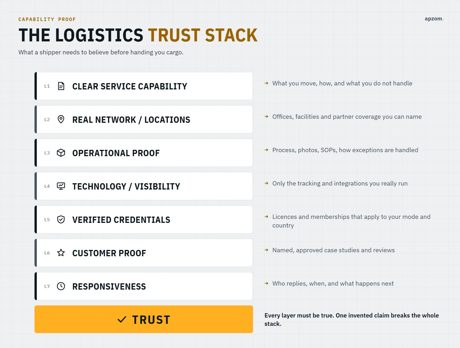 Logistics trust stack showing service capability, network, technology, credentials and customer proof
