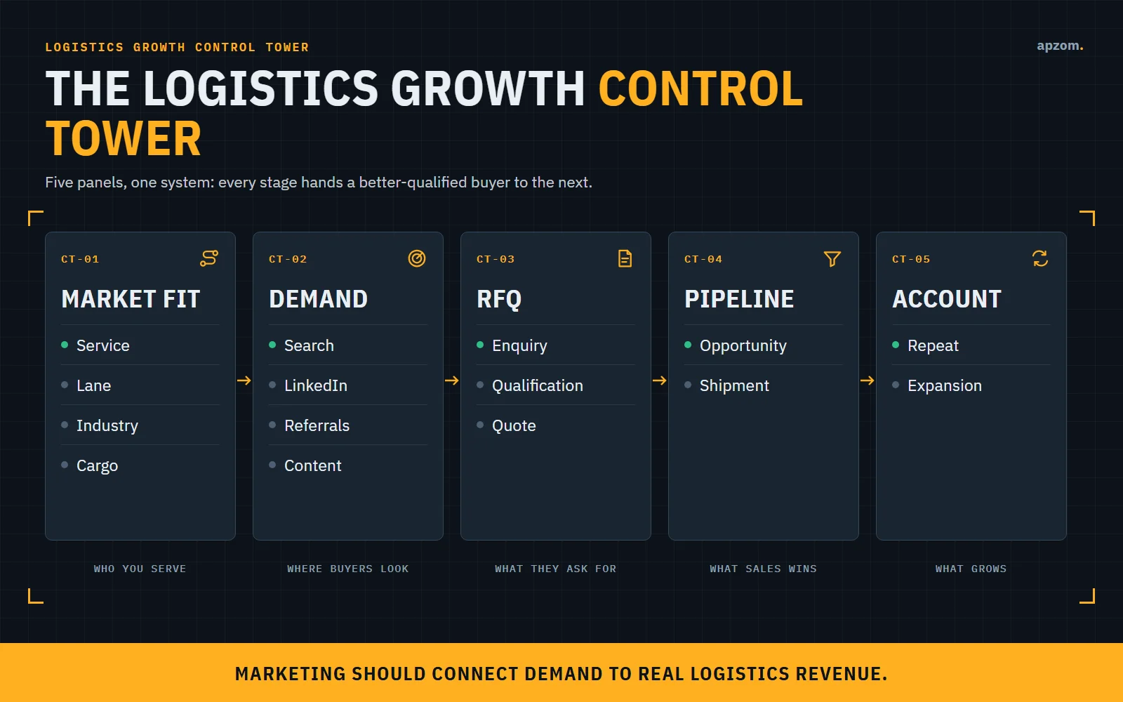 Logistics growth control tower from market fit and demand generation to RFQs, shipments and account expansion