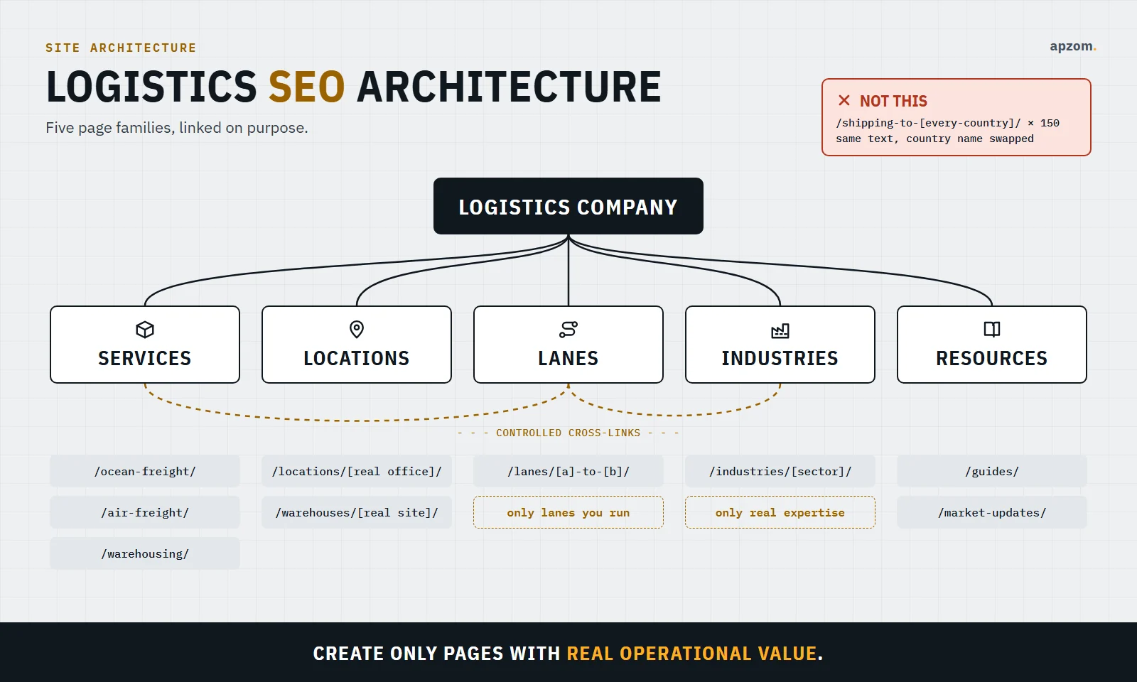 SEO architecture for logistics services, locations, trade lanes, industries and resources