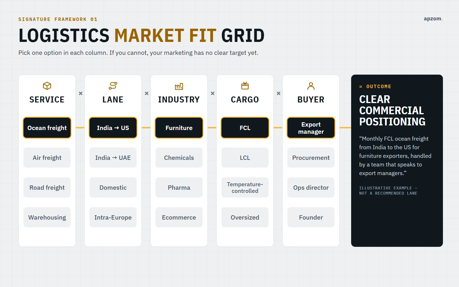 Logistics market fit framework connecting services, lanes, industries, cargo and buyers