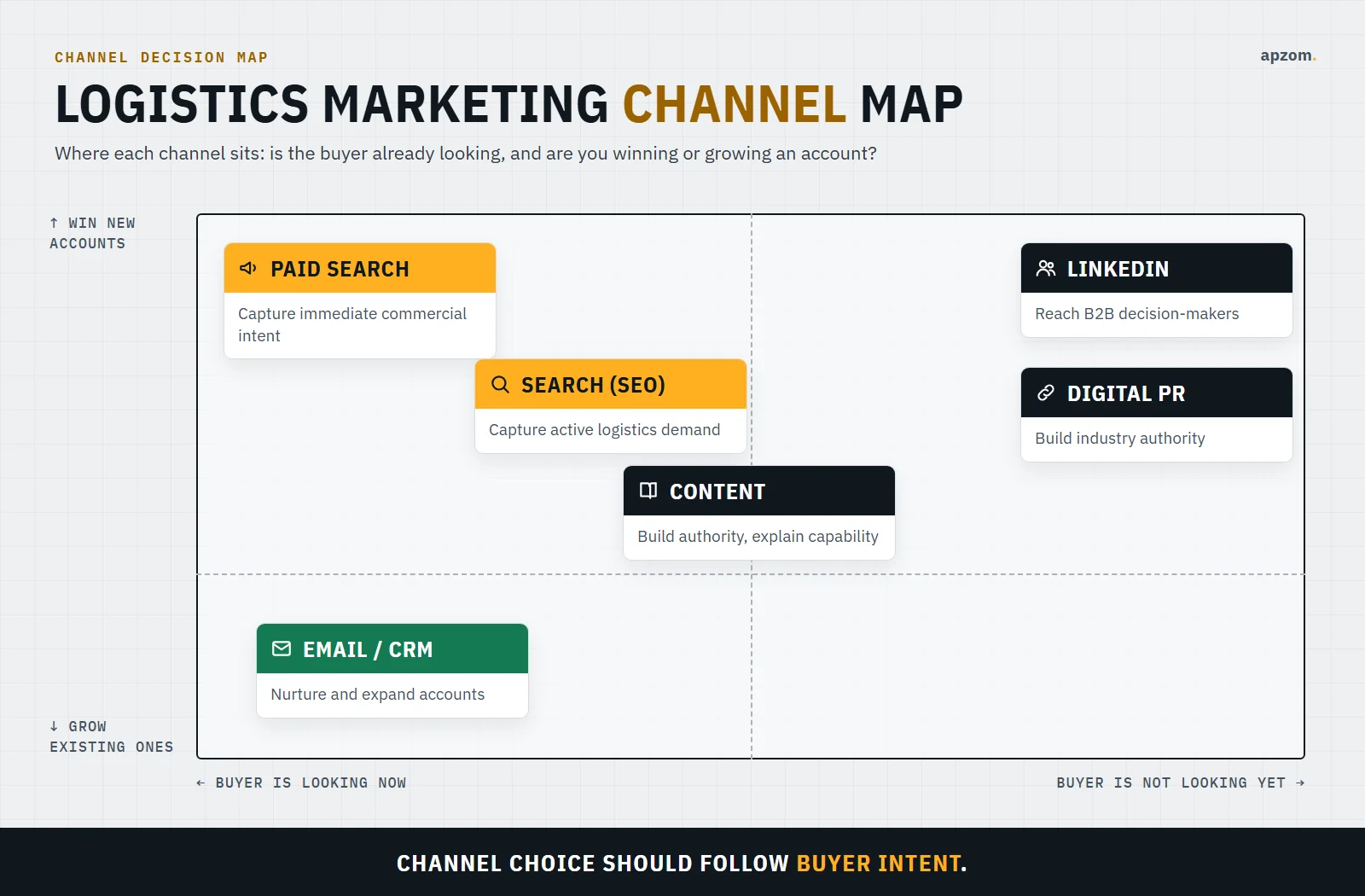 Logistics marketing channel strategy comparing search, LinkedIn, content, paid media and industry relationships