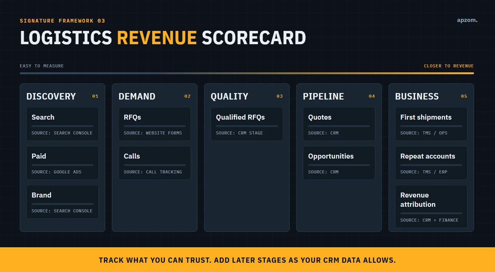Logistics marketing scorecard tracking RFQs, qualified opportunities, shipments and account value
