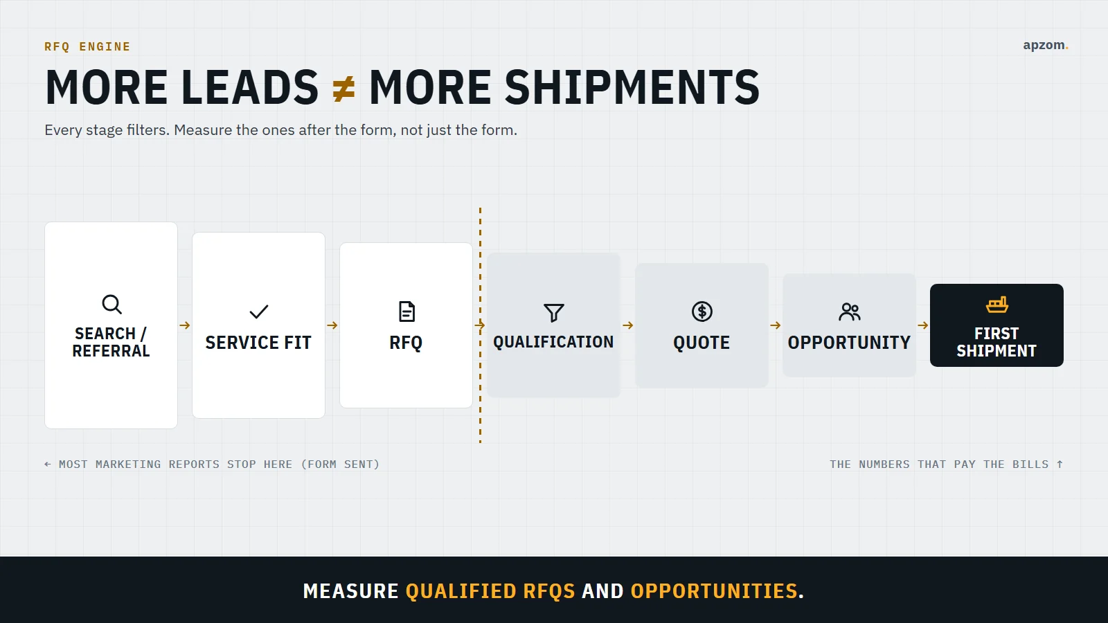 Logistics RFQ funnel from search and service fit to qualified quote, opportunity and first shipment