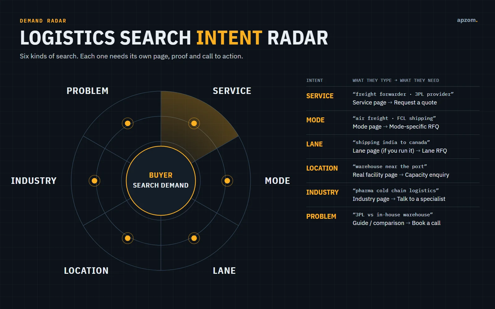 Logistics search intent map for services, transport modes, lanes, locations, industries and buyer problems
