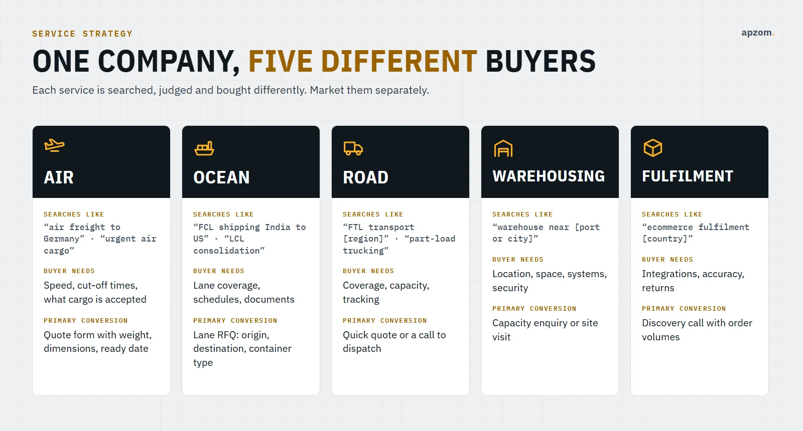 Logistics digital marketing strategy for air freight, ocean freight, road freight, warehousing and fulfilment