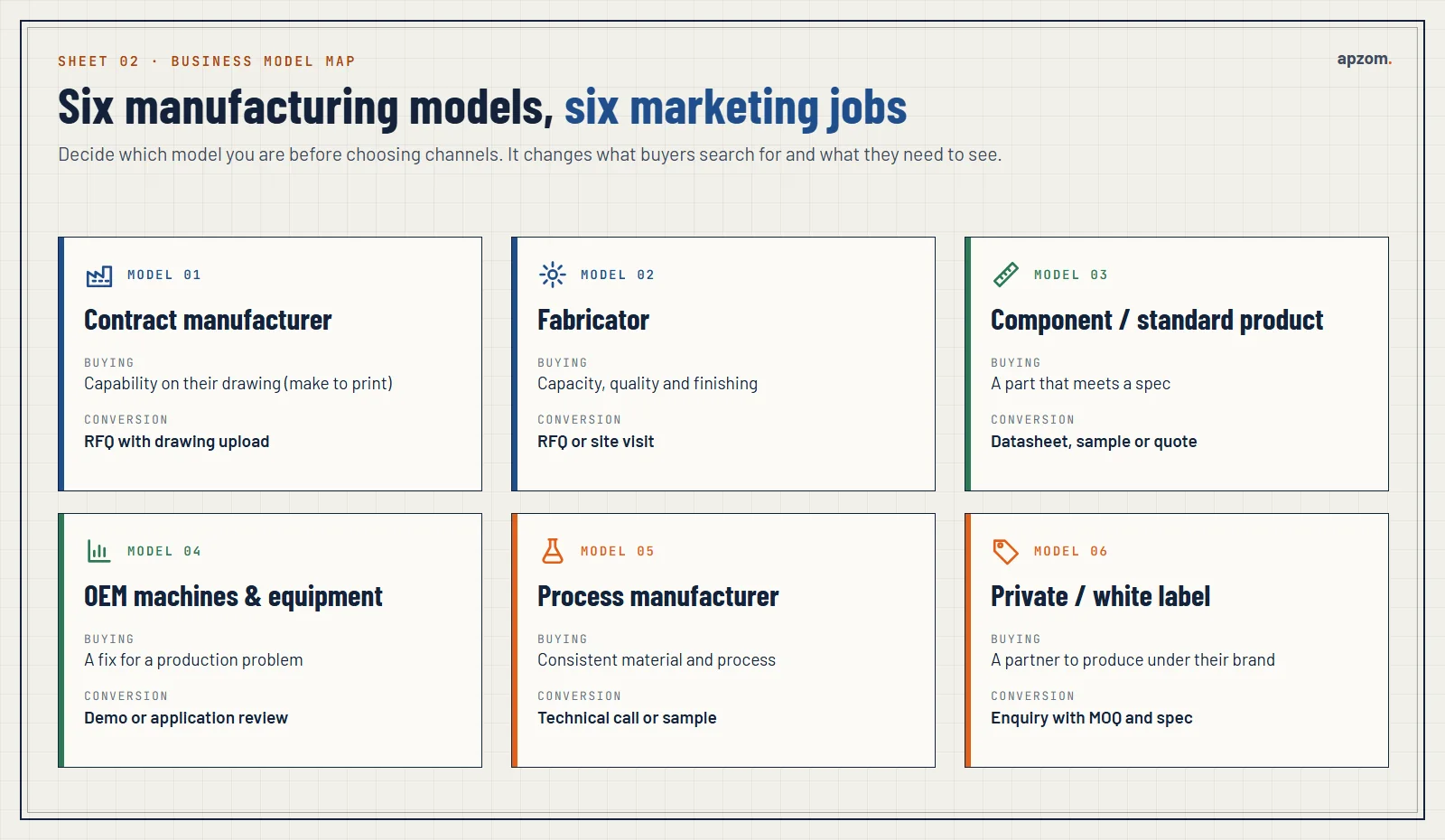 Six manufacturing business models and what each buyer is buying: contract manufacturer, fabricator, component maker, OEM, process manufacturer and private label