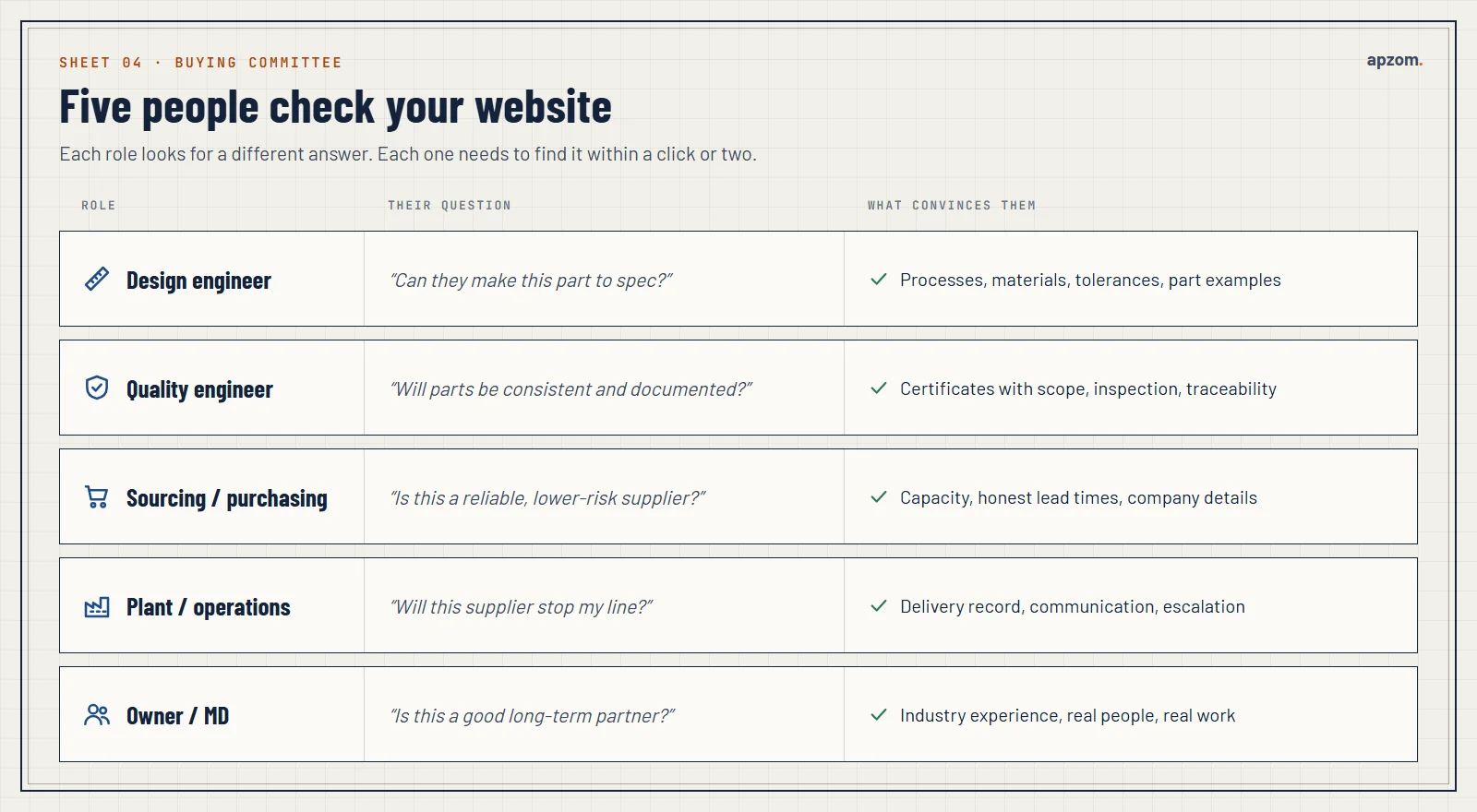 Manufacturing buying committee matrix showing what design engineers, quality, purchasing, operations and owners check on a supplier website