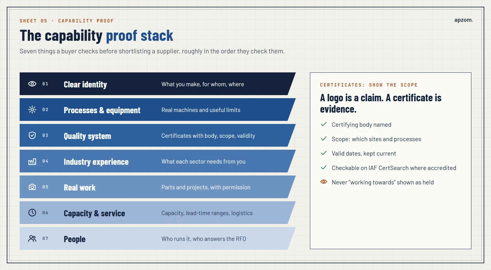 Capability proof stack for manufacturers, from clear identity and equipment to certifications with scope, real work and people