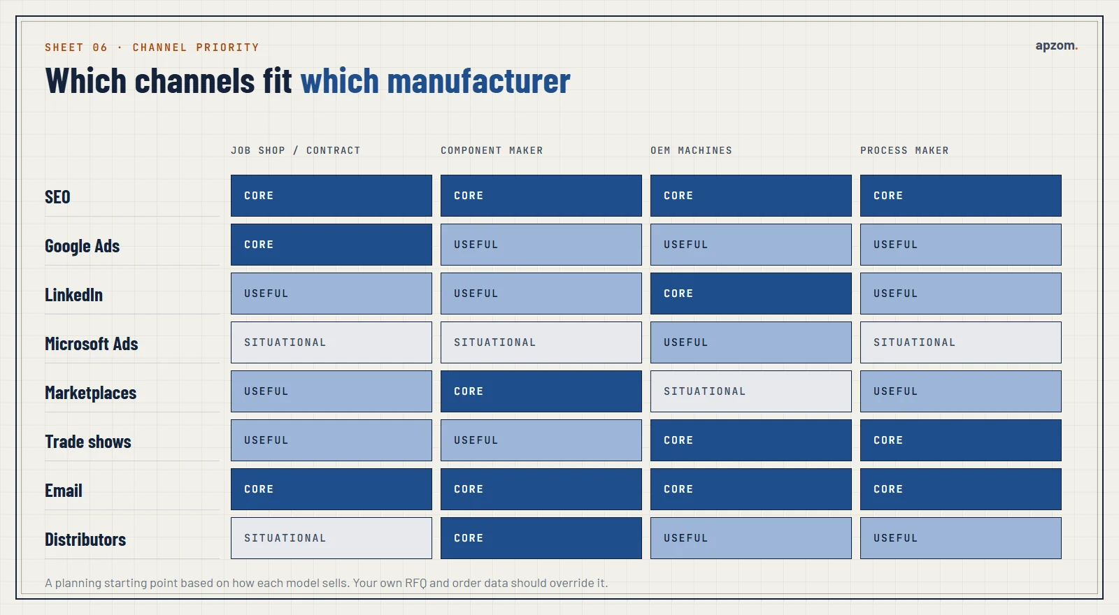 Channel priority grid for job shops, component makers, OEMs and process manufacturers across SEO, ads, LinkedIn, marketplaces, trade shows, email and distributors