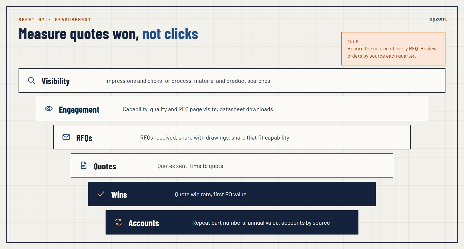 Manufacturing marketing scorecard measuring visibility, engagement, RFQs, quotes, wins and repeat accounts