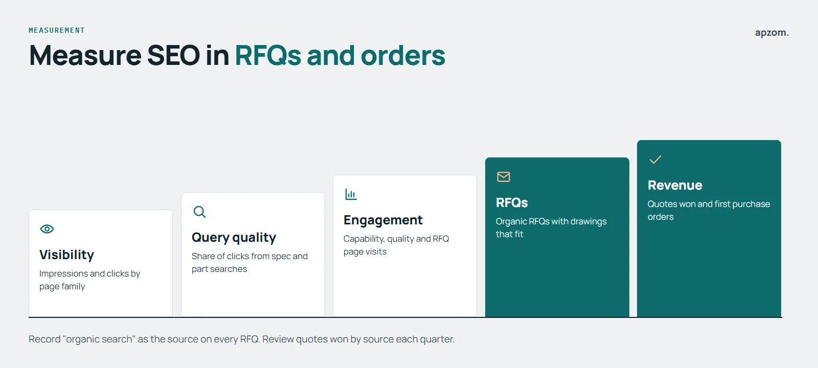 Manufacturing SEO measurement from visibility and query quality to RFQs, quotes won and purchase orders