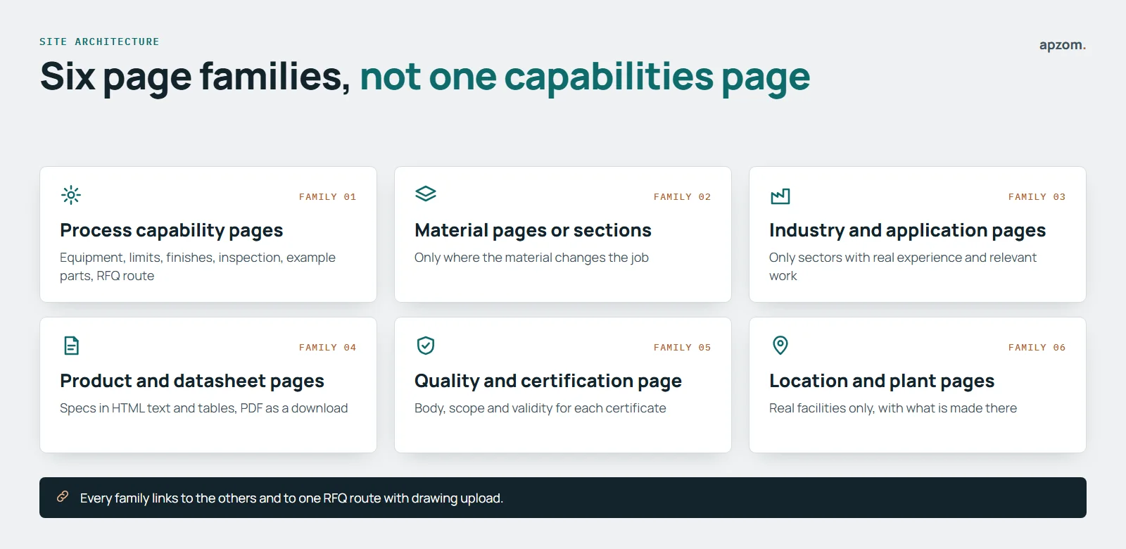 Six page families for manufacturing SEO: process, material, industry, product and datasheet, quality and location pages