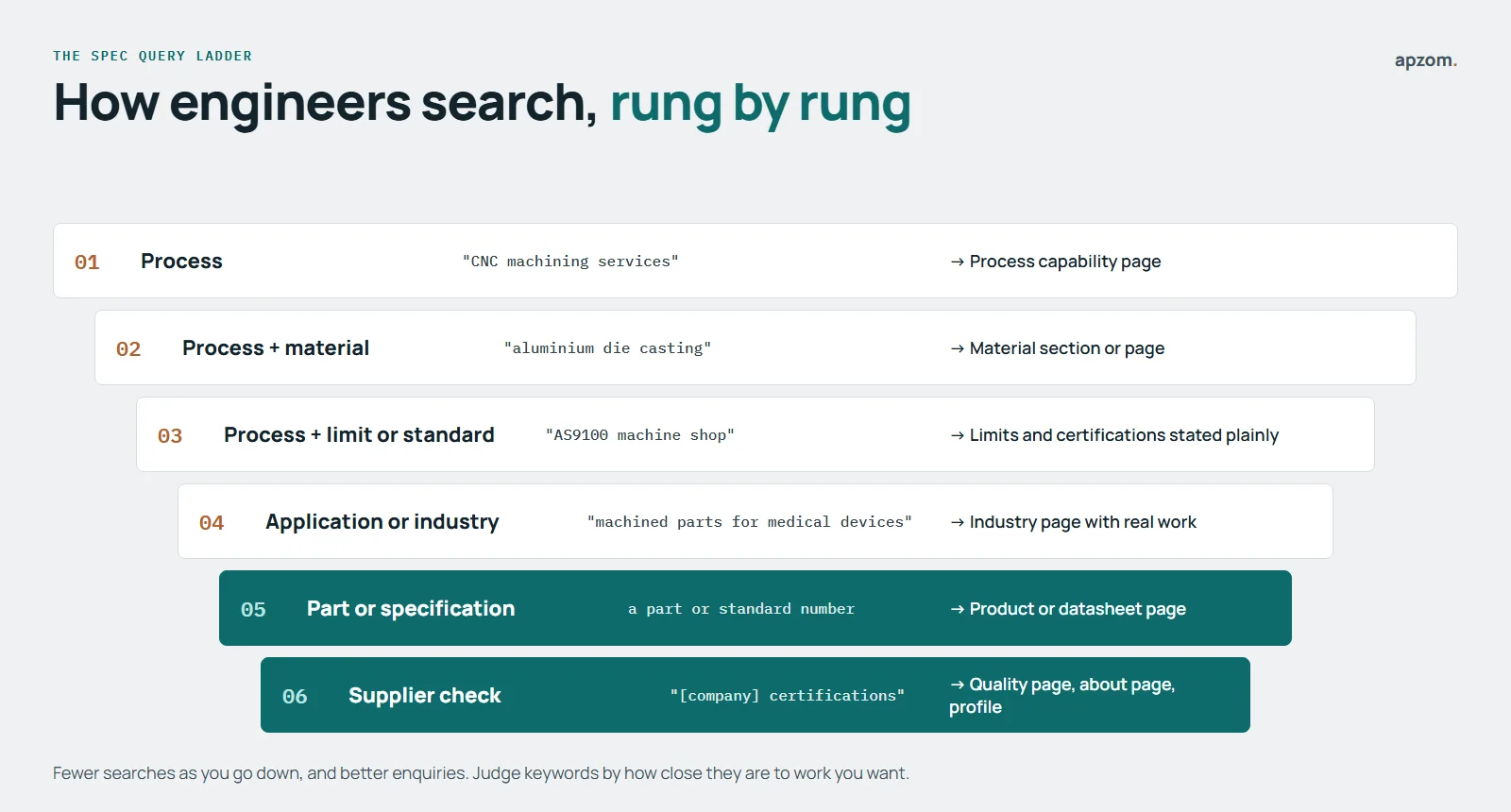 Spec query ladder showing how engineers search from process and material to standards, applications, part numbers and supplier checks