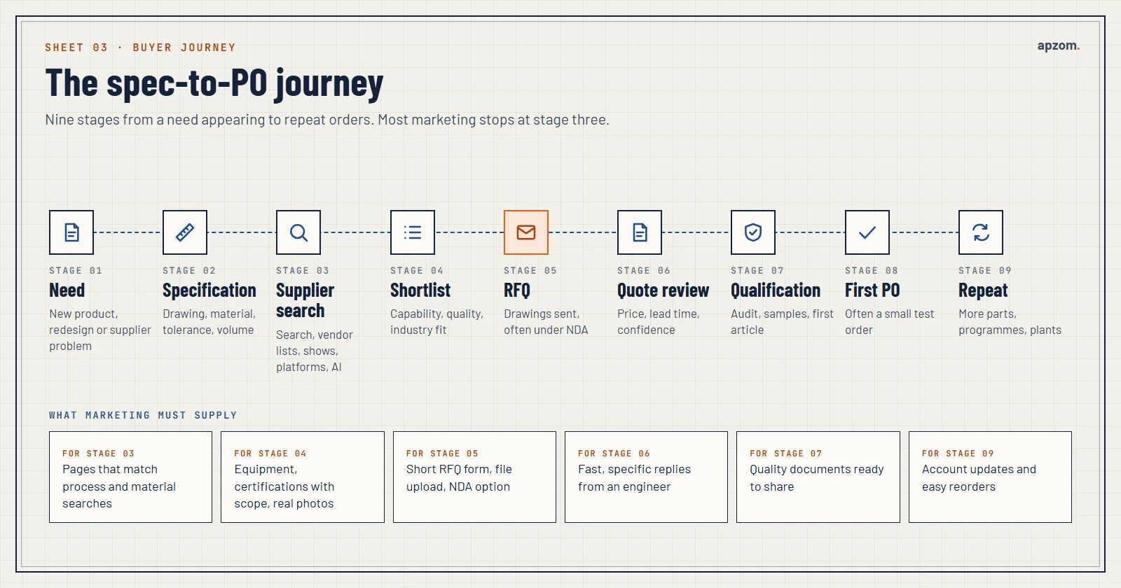 Nine-stage spec-to-PO journey for industrial buyers, with what marketing must supply at each stage