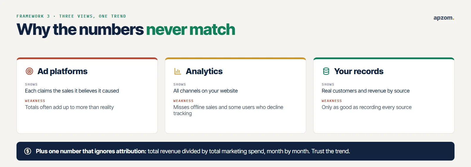 Three views of marketing results, ad platforms, analytics and your own records, with what each shows and its weakness