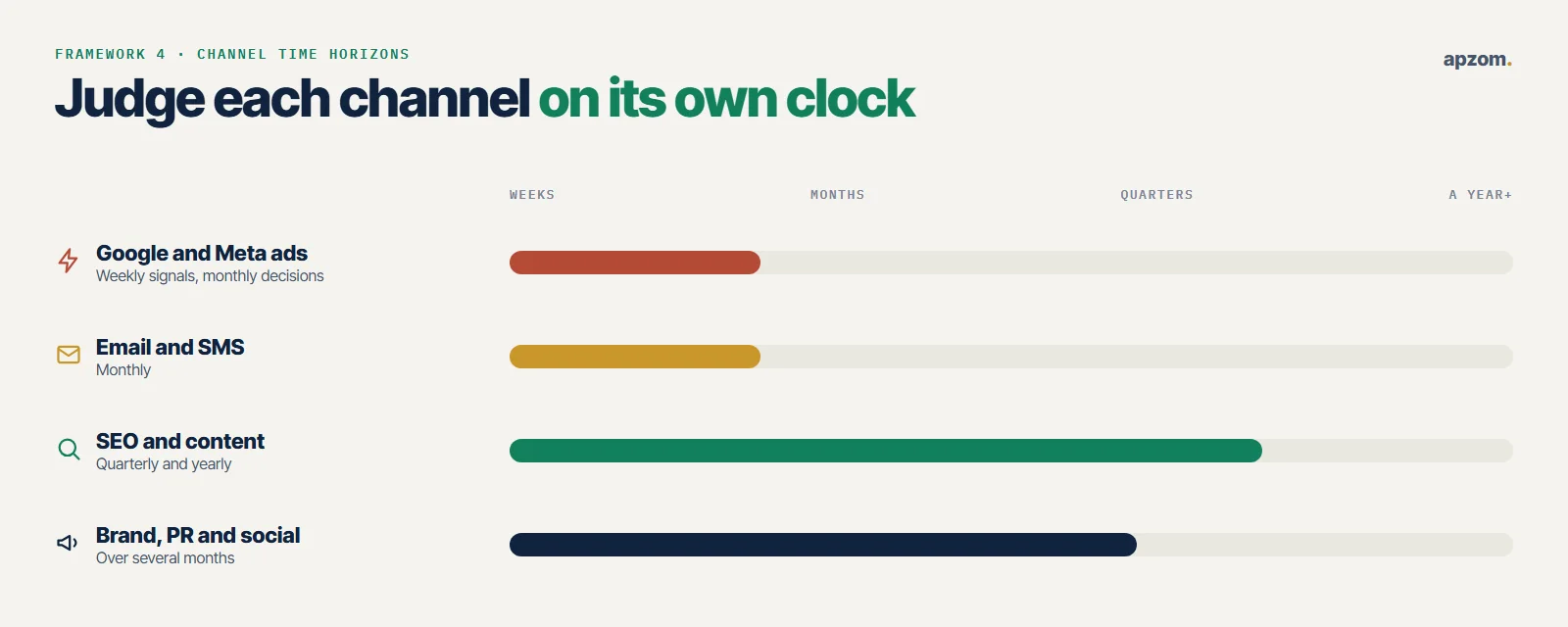 How long to wait before judging each channel: ads in weeks to months, email monthly, SEO and content over quarters and a year, brand over several months