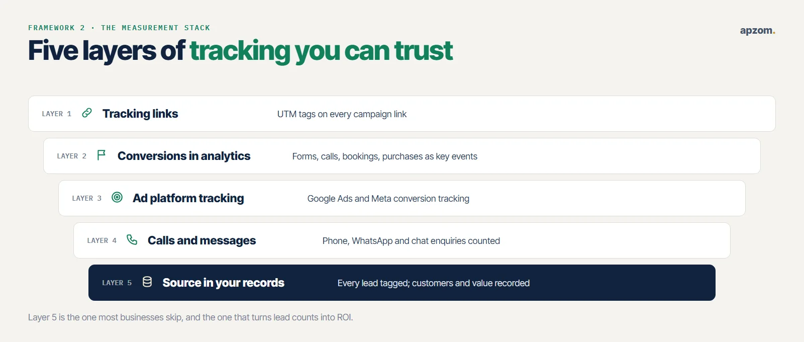 Five layers of marketing tracking: tracking links, analytics conversions, ad platform tracking, calls and messages, and lead source in your records