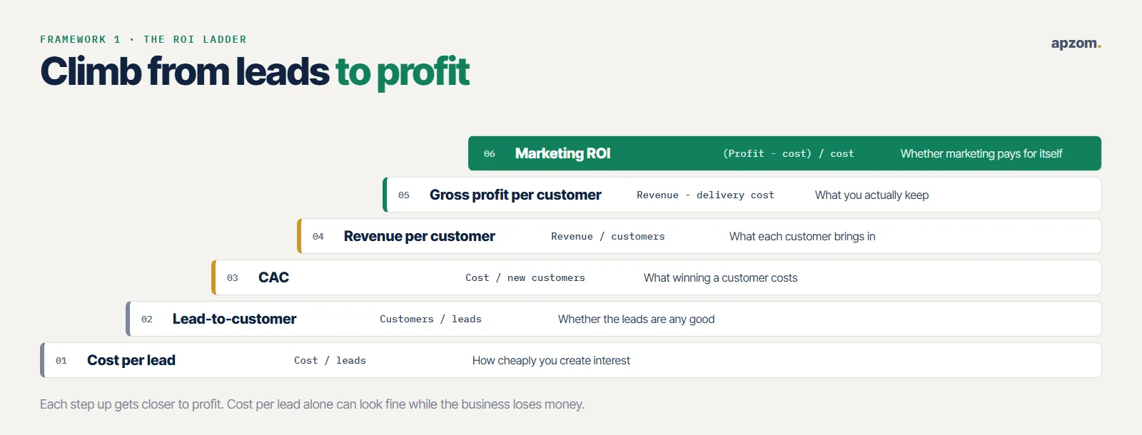 The ROI ladder: cost per lead, lead-to-customer rate, customer acquisition cost, revenue and gross profit per customer, and marketing ROI