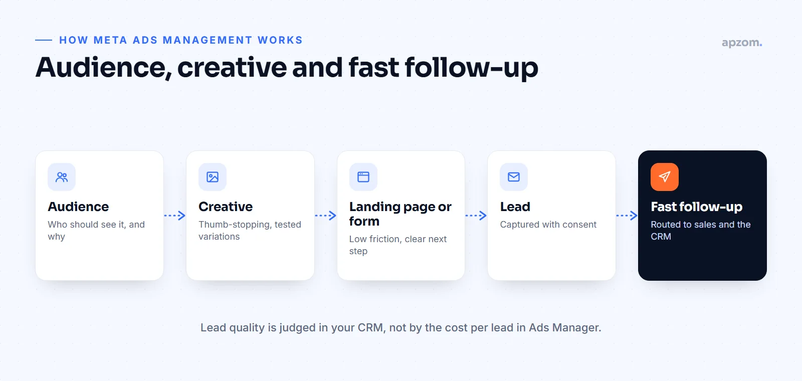 Meta Ads flow from audience and creative to landing page or lead form, captured lead and fast follow-up