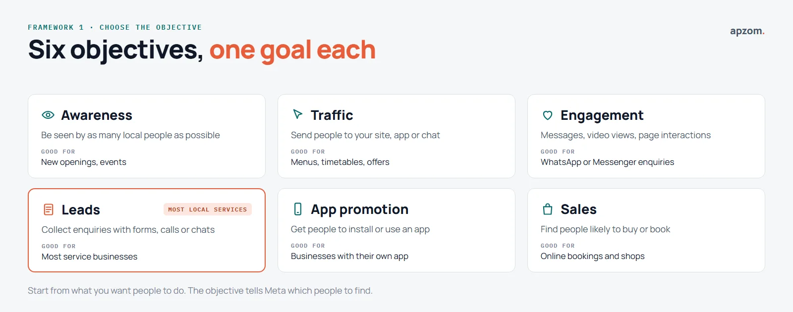 The six Meta ad campaign objectives, awareness, traffic, engagement, leads, app promotion and sales, with what each is good for and leads highlighted for local services