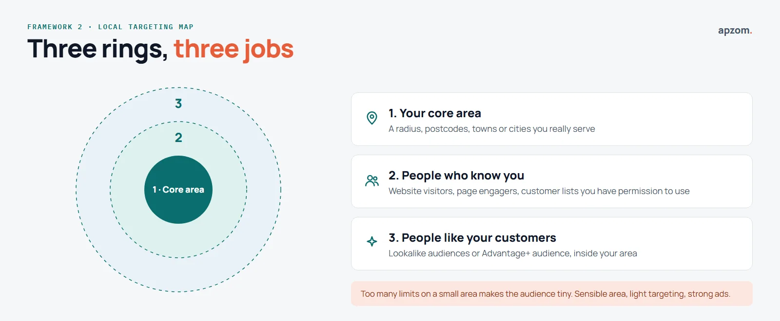 Three targeting rings for local Meta ads: your core area, people who already know you, and people like your customers