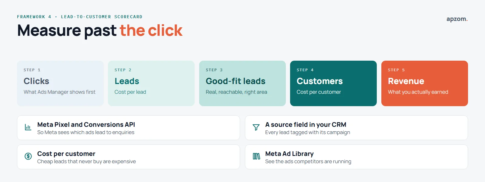 A lead-to-customer scorecard from clicks to leads, good-fit leads, customers and revenue, with four measurement tools