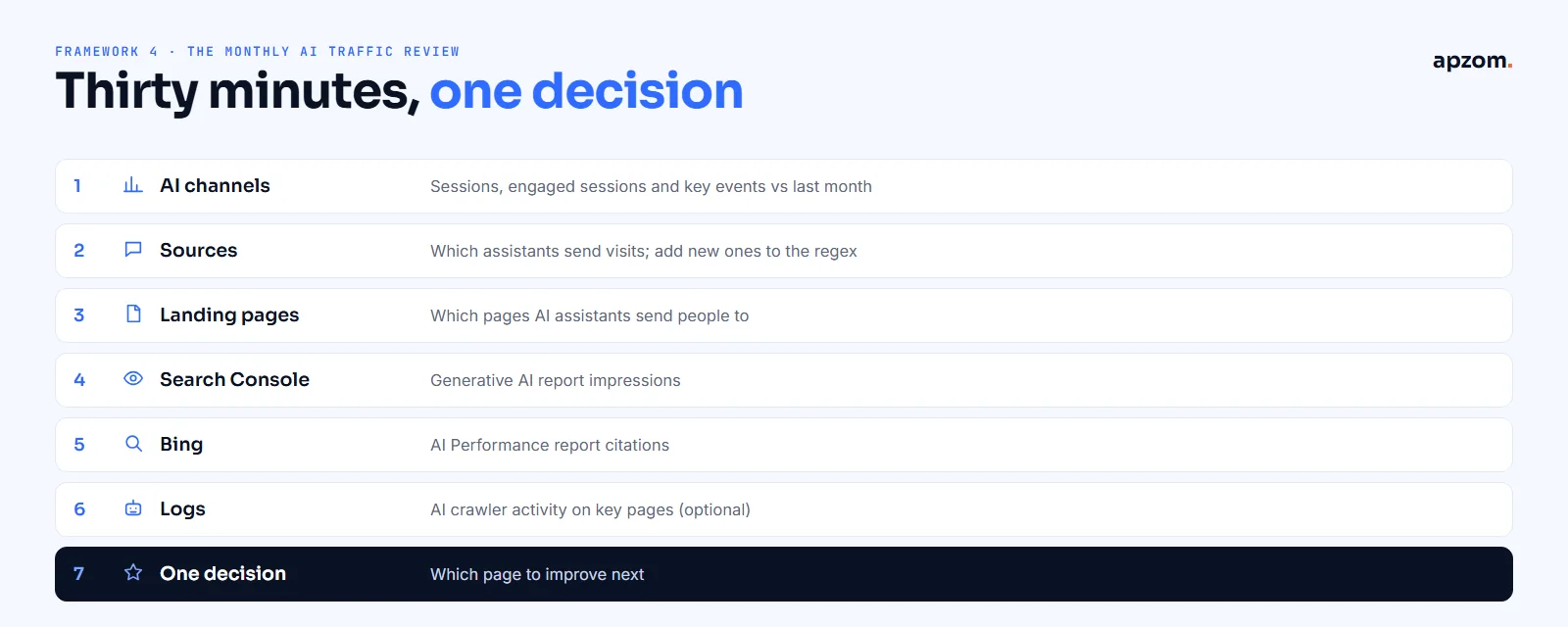 A seven-step monthly AI traffic review ending with one decision about which page to improve