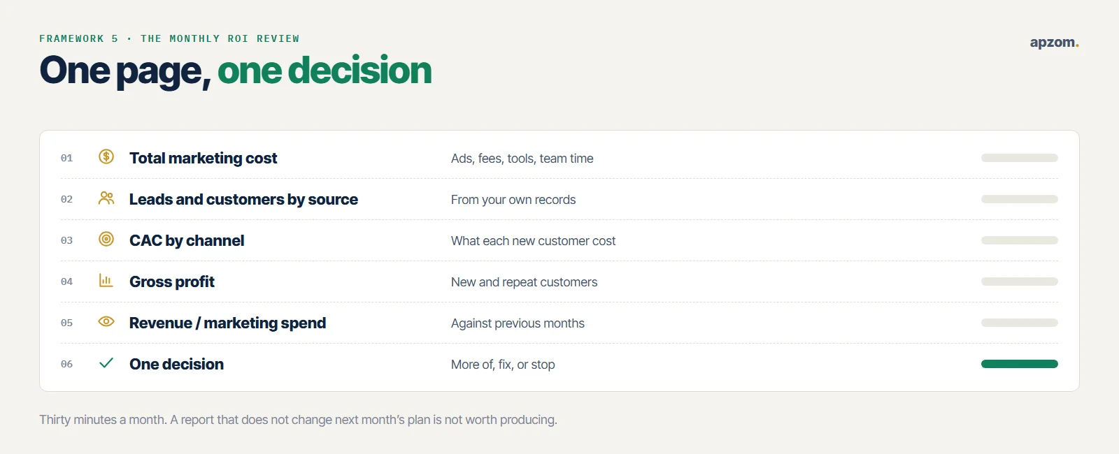 A one-page monthly marketing ROI review in six lines, ending with one decision