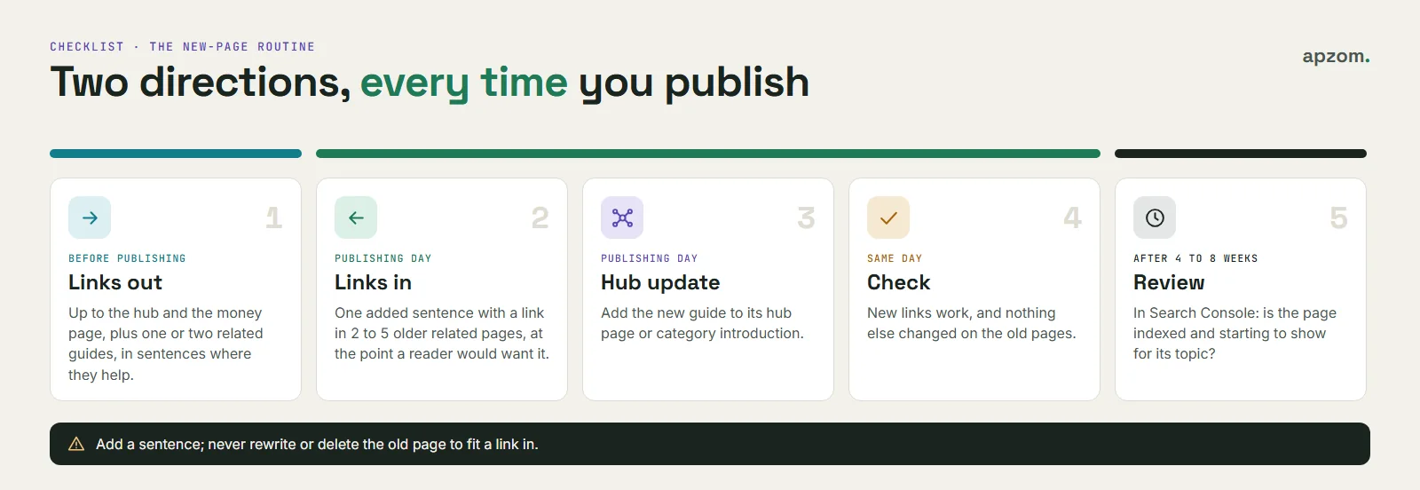 The new-page internal link routine in five steps: links out before publishing, links in from 2 to 5 older pages on publishing day, hub update, a same-day check and a review after 4 to 8 weeks