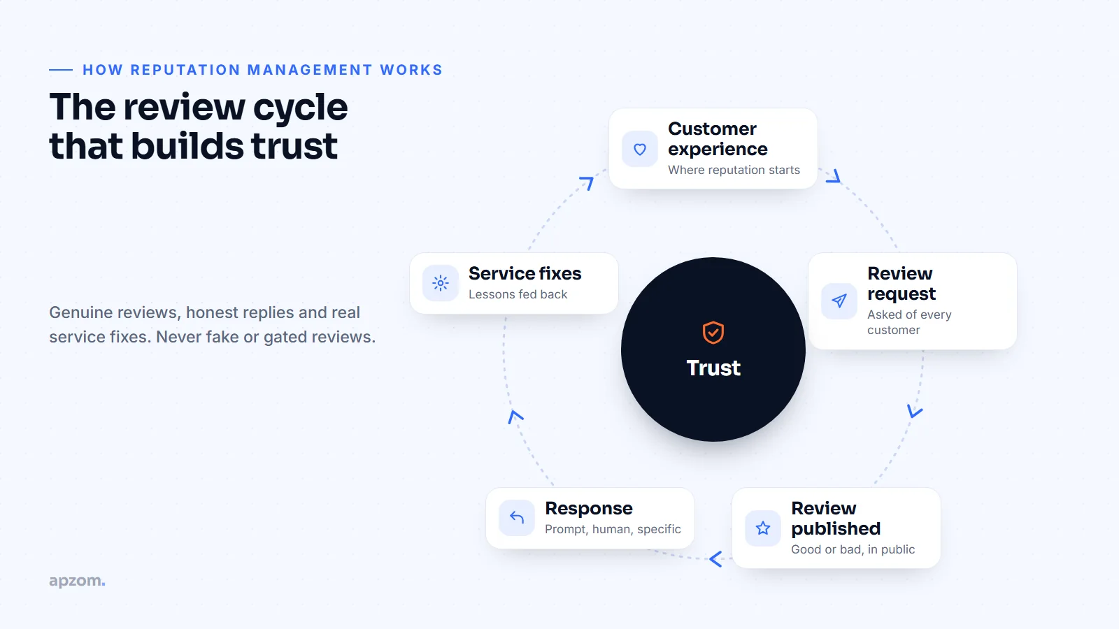 Online reputation management cycle from customer experience and review requests to responses and service improvements that build trust