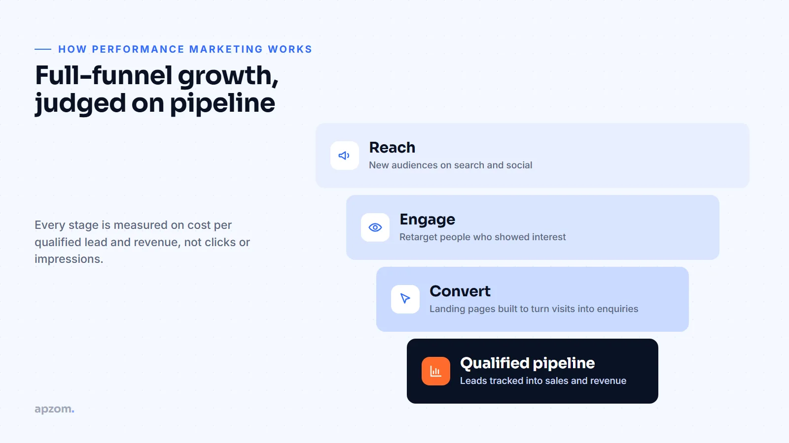 Performance marketing funnel from reach and engagement to conversion and qualified pipeline