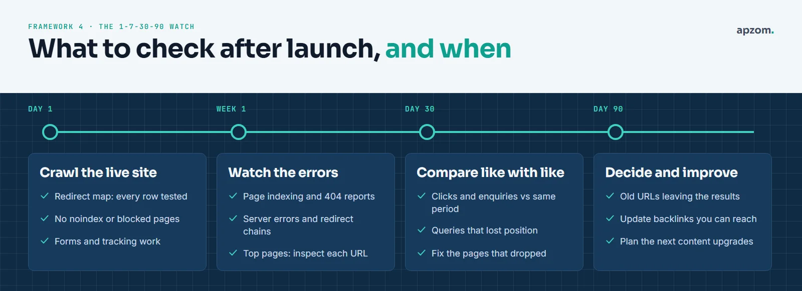 A post-launch timeline at day 1, week 1, day 30 and day 90, with what to check at each point after a website redesign