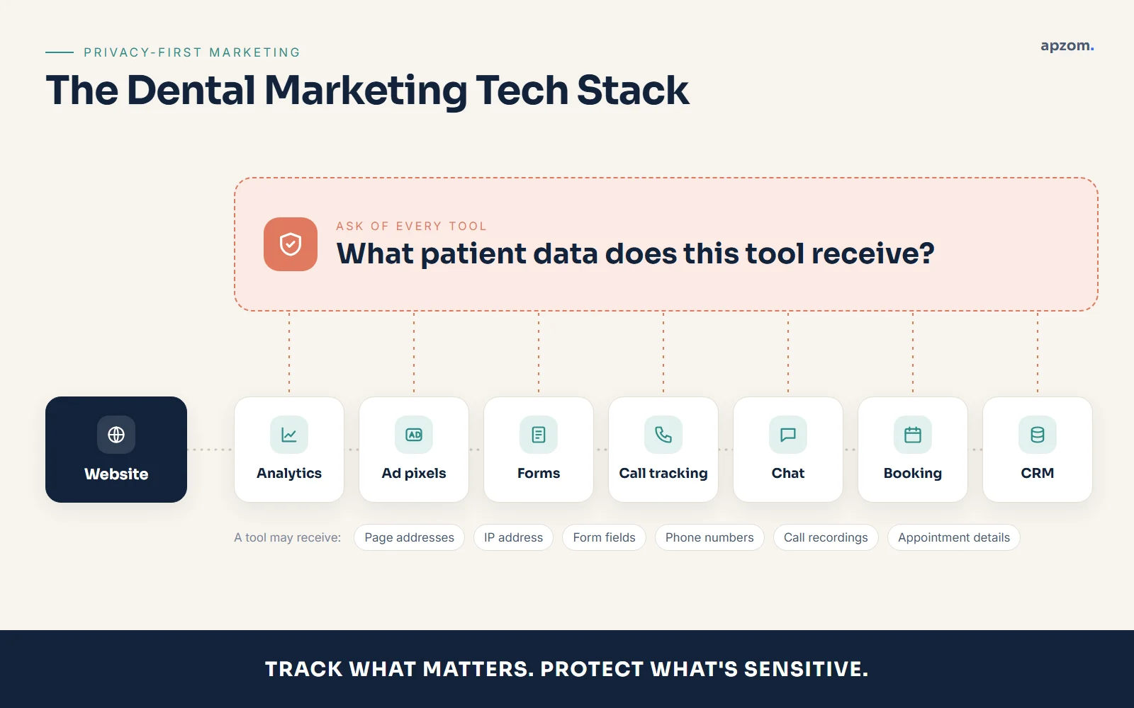 Privacy-first dental marketing technology stack covering analytics, forms, call tracking, CRM and appointment tools