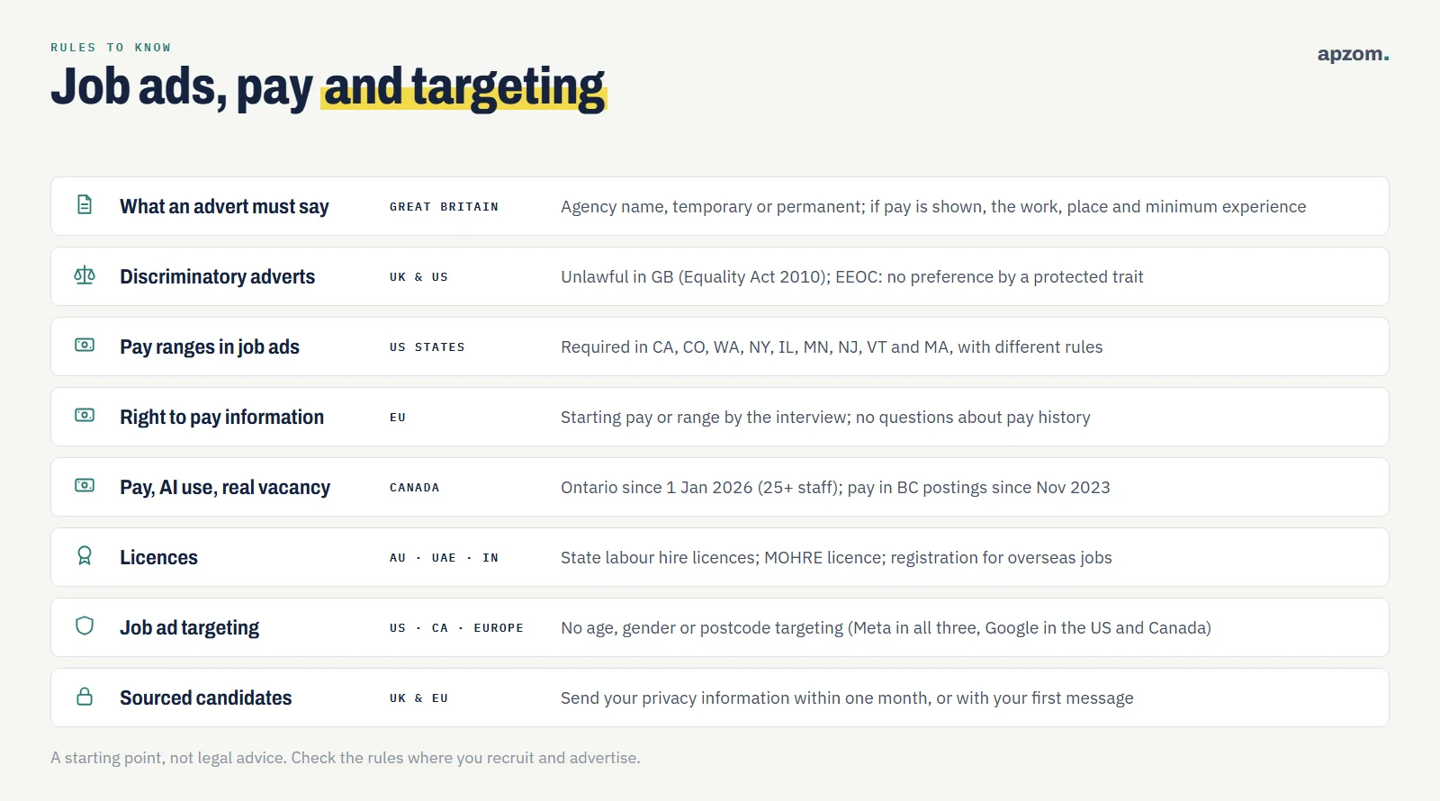 Recruitment advertising rules by country: Great Britain advert content, UK and US discrimination, US state pay ranges, EU pay information, Canada, licences and job ad targeting