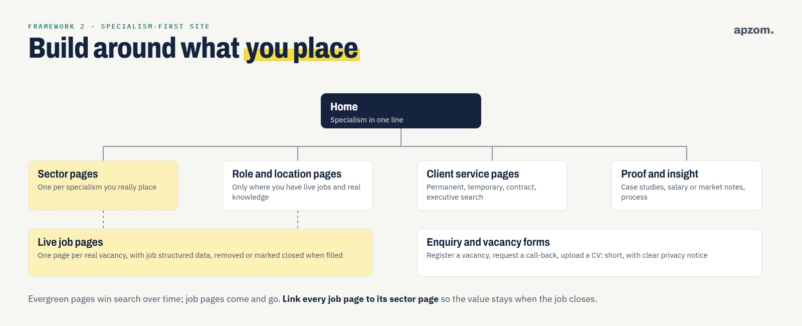 A specialism-first recruitment agency website: home linked to sector, role and location, client service and proof pages, with live job pages and short forms below