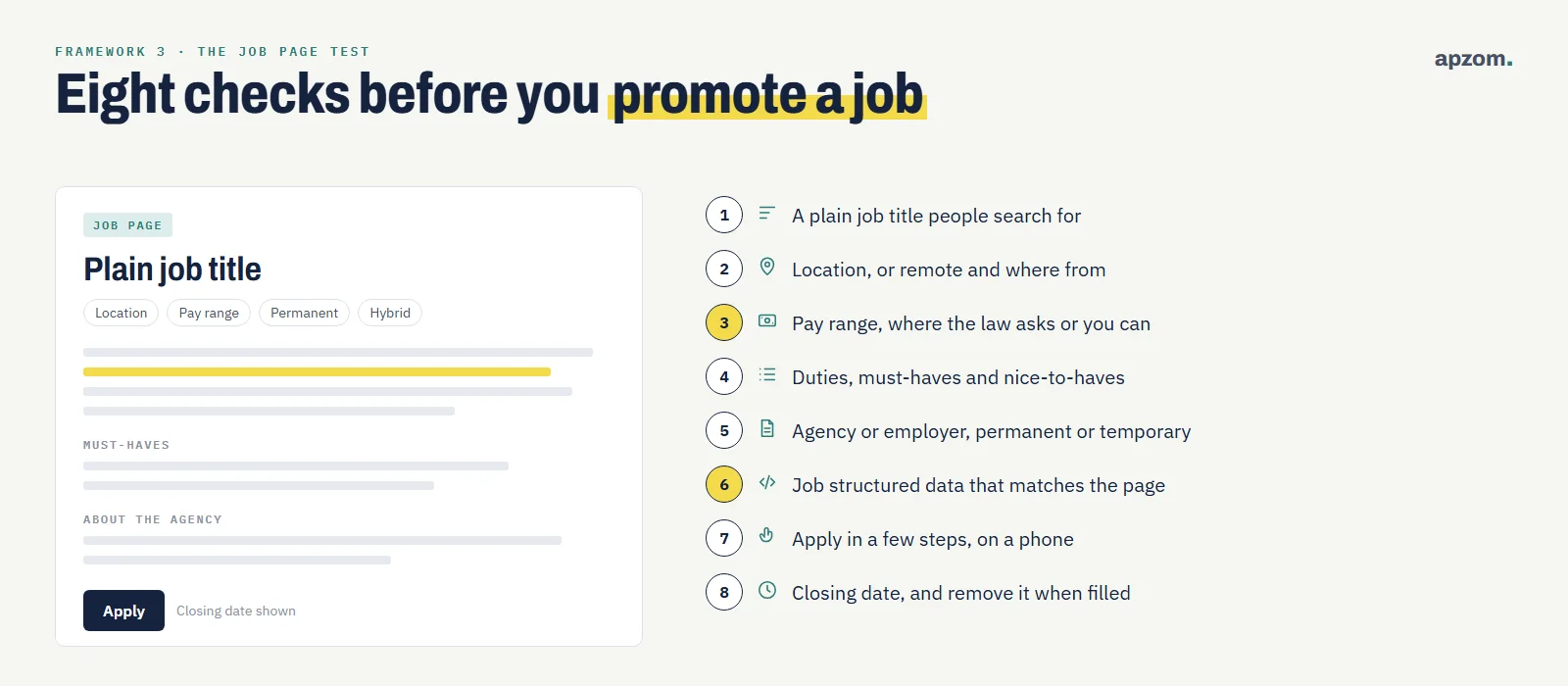 A job page mock-up beside the eight-point job page test: plain title, location, pay range, duties, agency and contract type, structured data, mobile apply and closing date