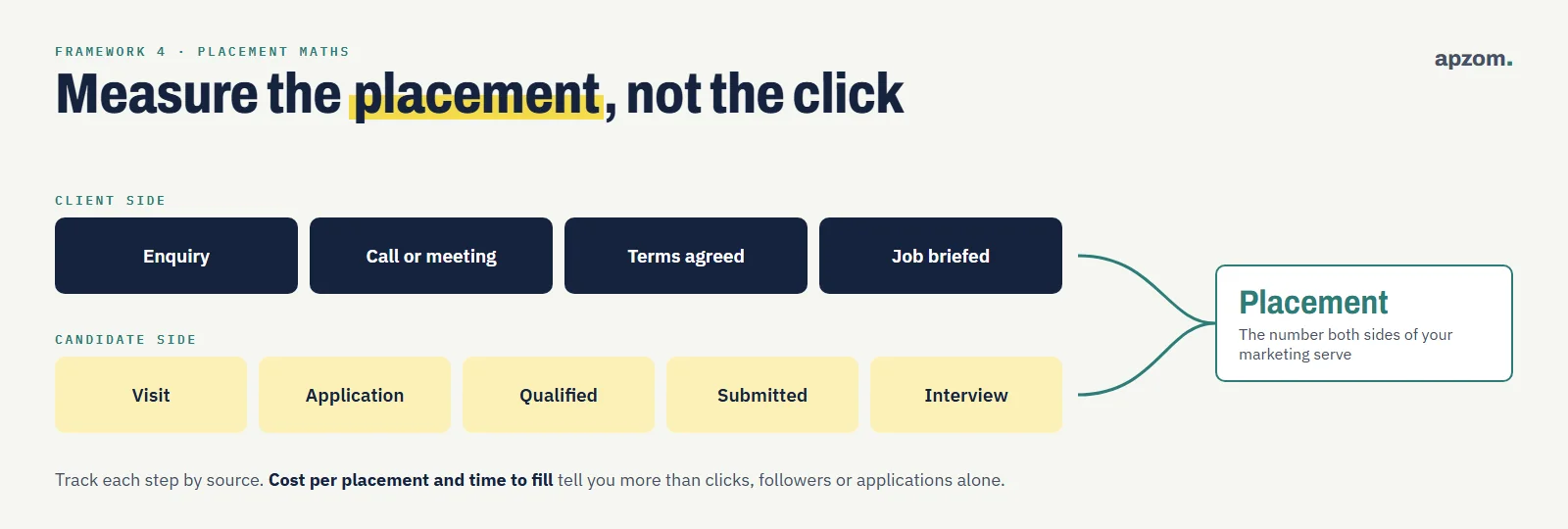 Placement maths: the client funnel from enquiry to job briefed and the candidate funnel from visit to interview, meeting at the placement