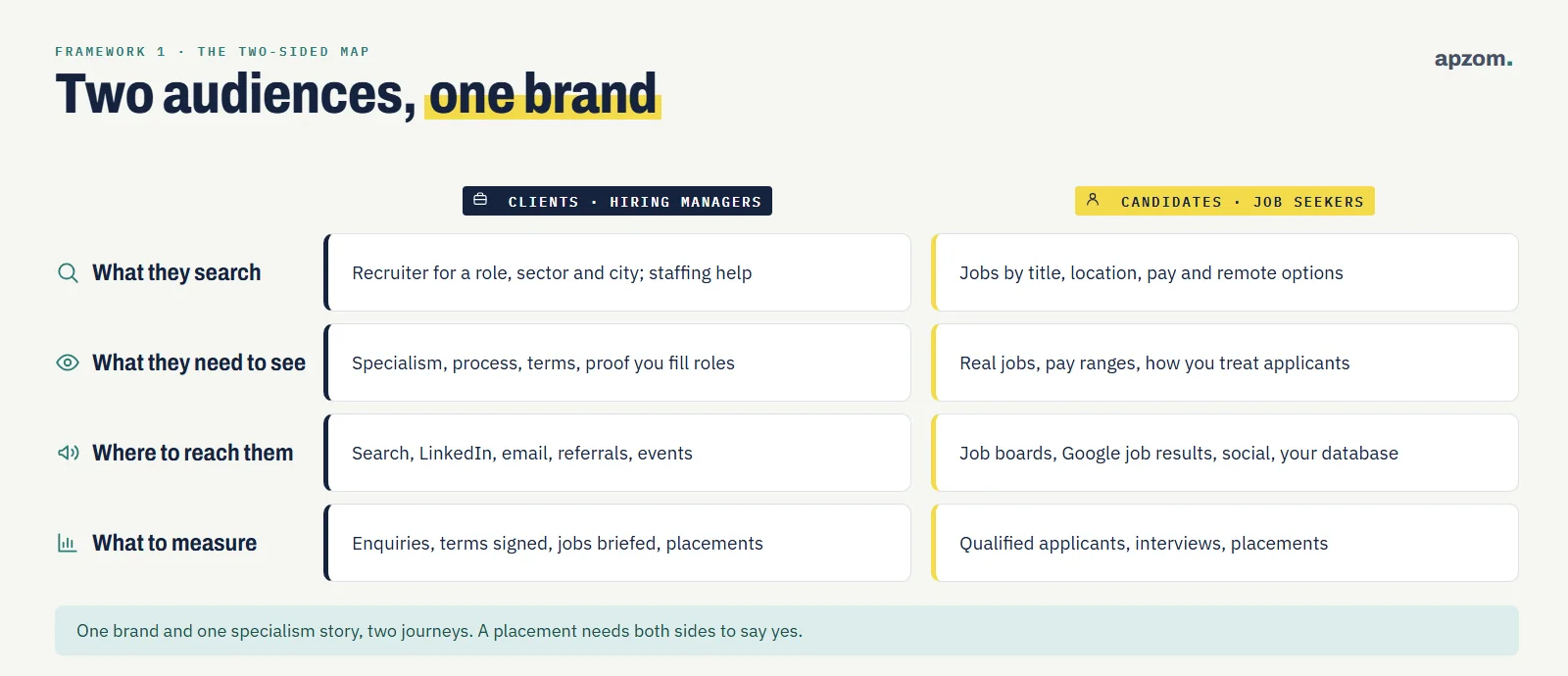 The two-sided map for recruitment marketing: what clients and candidates search, need to see, where to reach them and what to measure