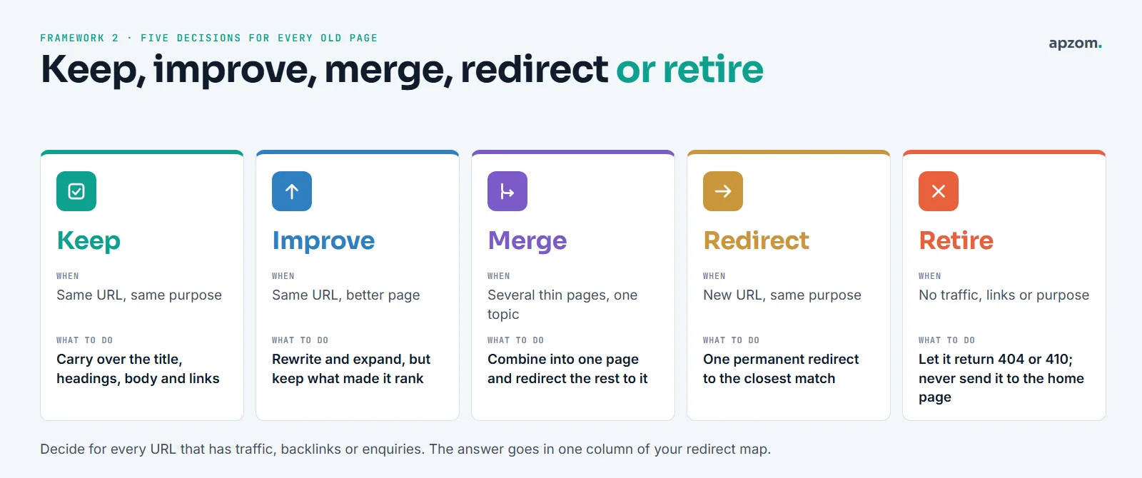 Five decisions for every old page in a redirect map: keep, improve, merge, redirect or retire, with when to use each and what to do